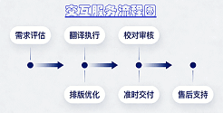翻譯流程圖